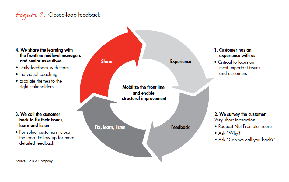 Closed-loop feedback