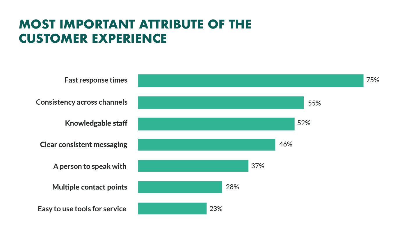 A graph of what makes a good customer experience: fast response times, consistency across customer touchpoints, ... 