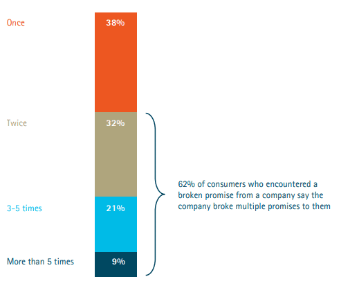 A graph showing how customers' perception of broken promises. 