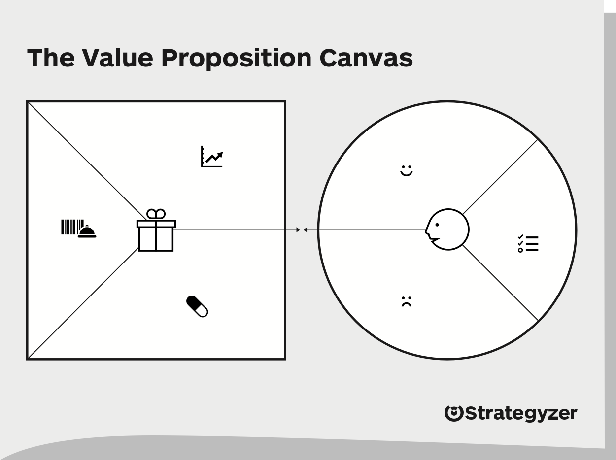 The value propostion canvas by Strategyzer