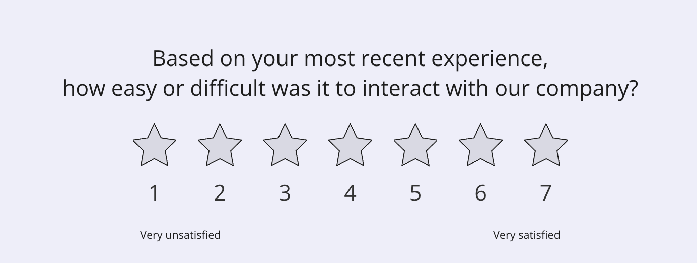 A five-point ratig scale question, from 1-7.