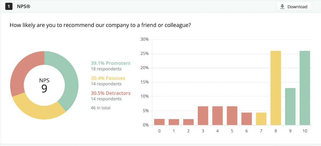 Survicate generates visual reports showing information like your response rate, satisfaction scores, and open-text responses.