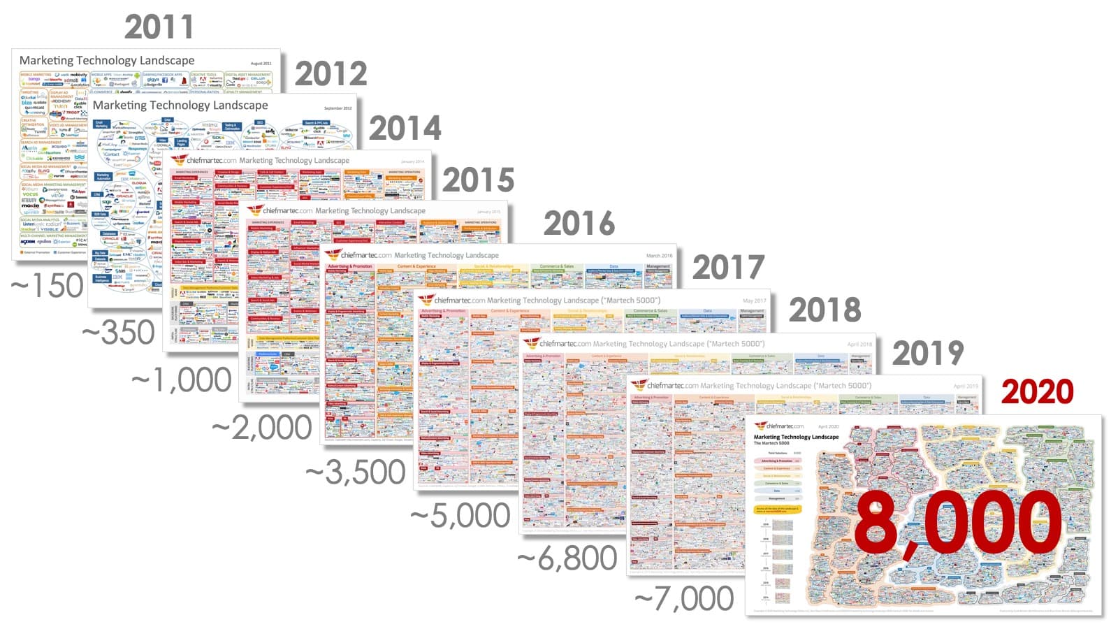 The evolution of the Martech competitve landscape