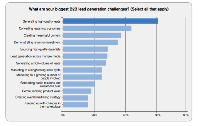 biggest lead generation challenges