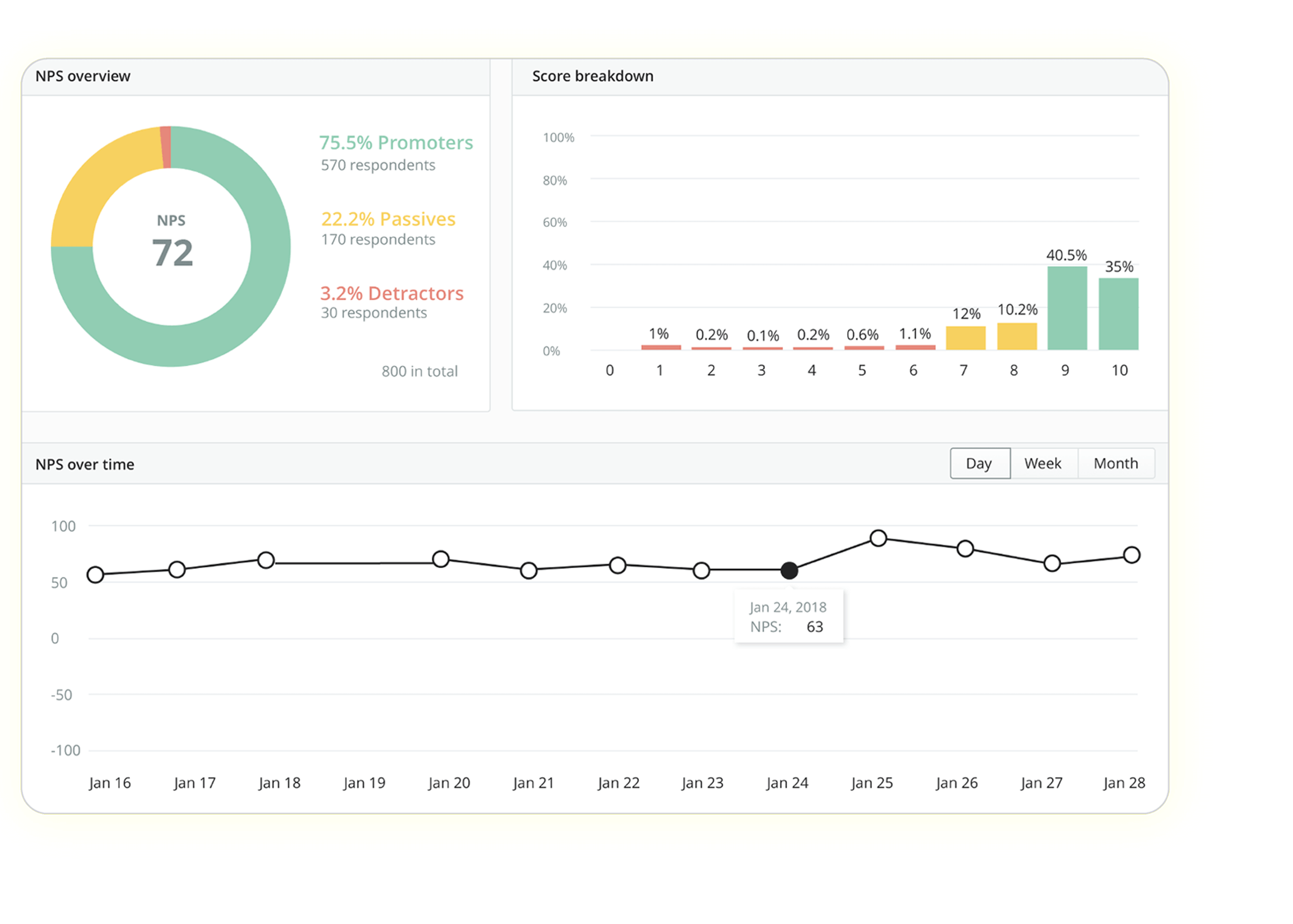 customer experience analytics – NPS results