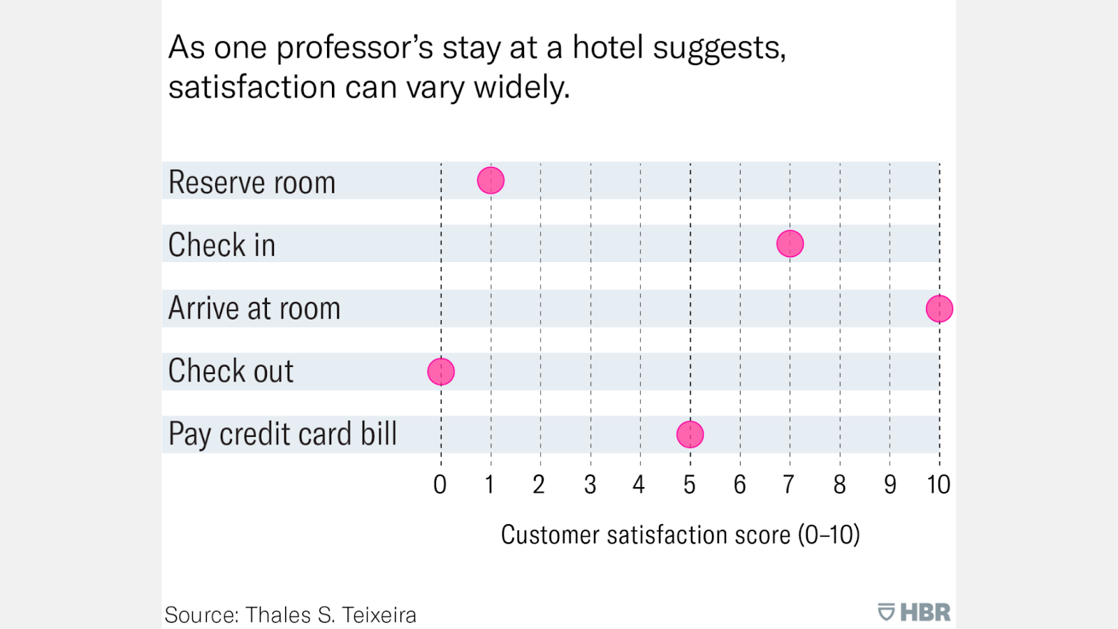 Customer satisfaction varies depending on a point in a customer journey