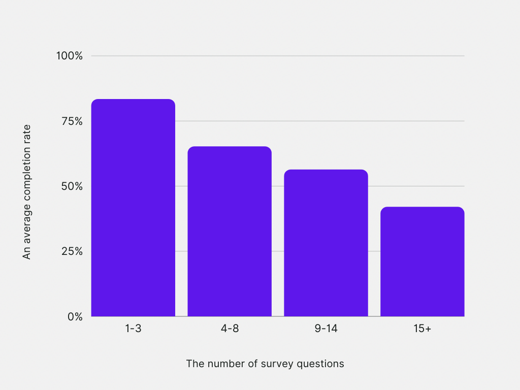 The impact of the number of questions on the survey completion rate