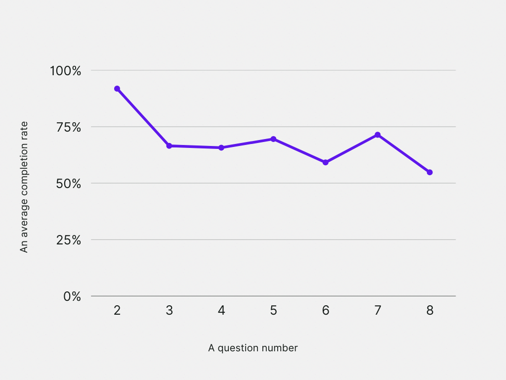 How the average completion rate changes per survey question