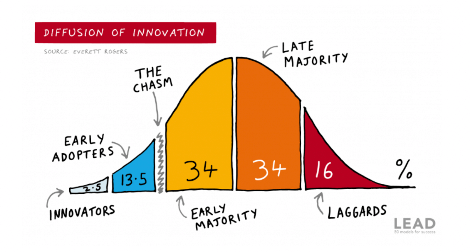 Diffusion of innovation. Crossing the chasm.