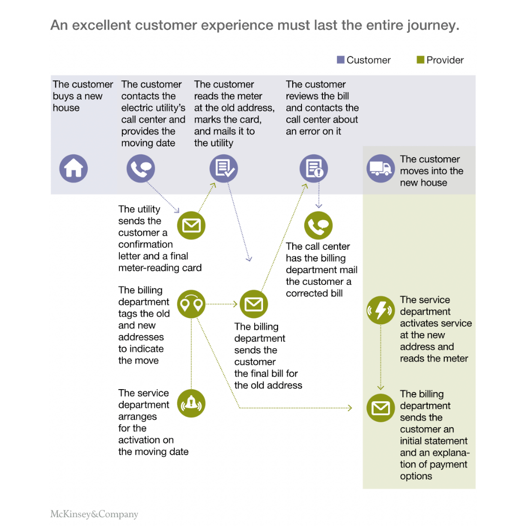 An excellent customer experience must last the entire customer journey.