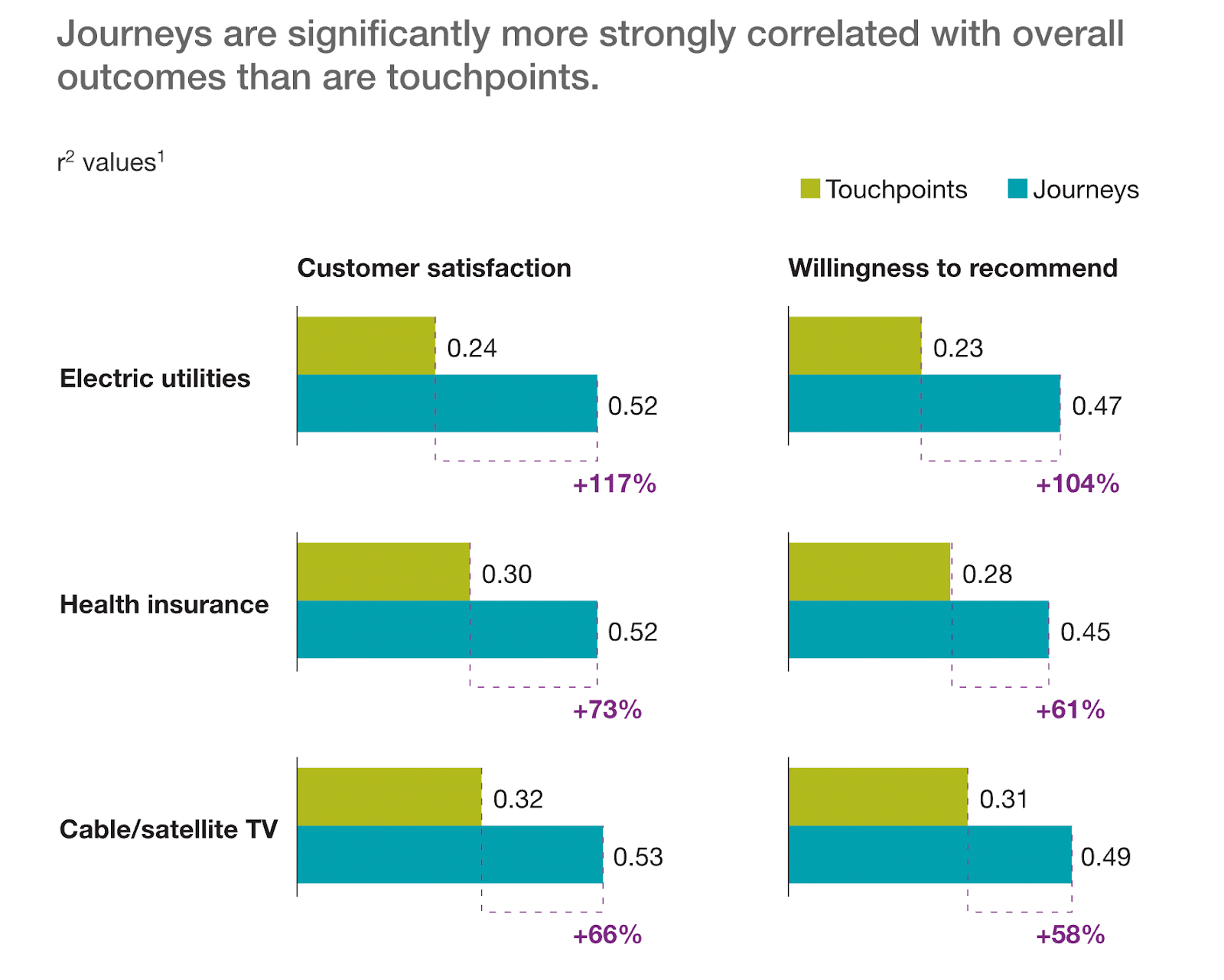 Journeys influence customer satisfaction more than touchpoints