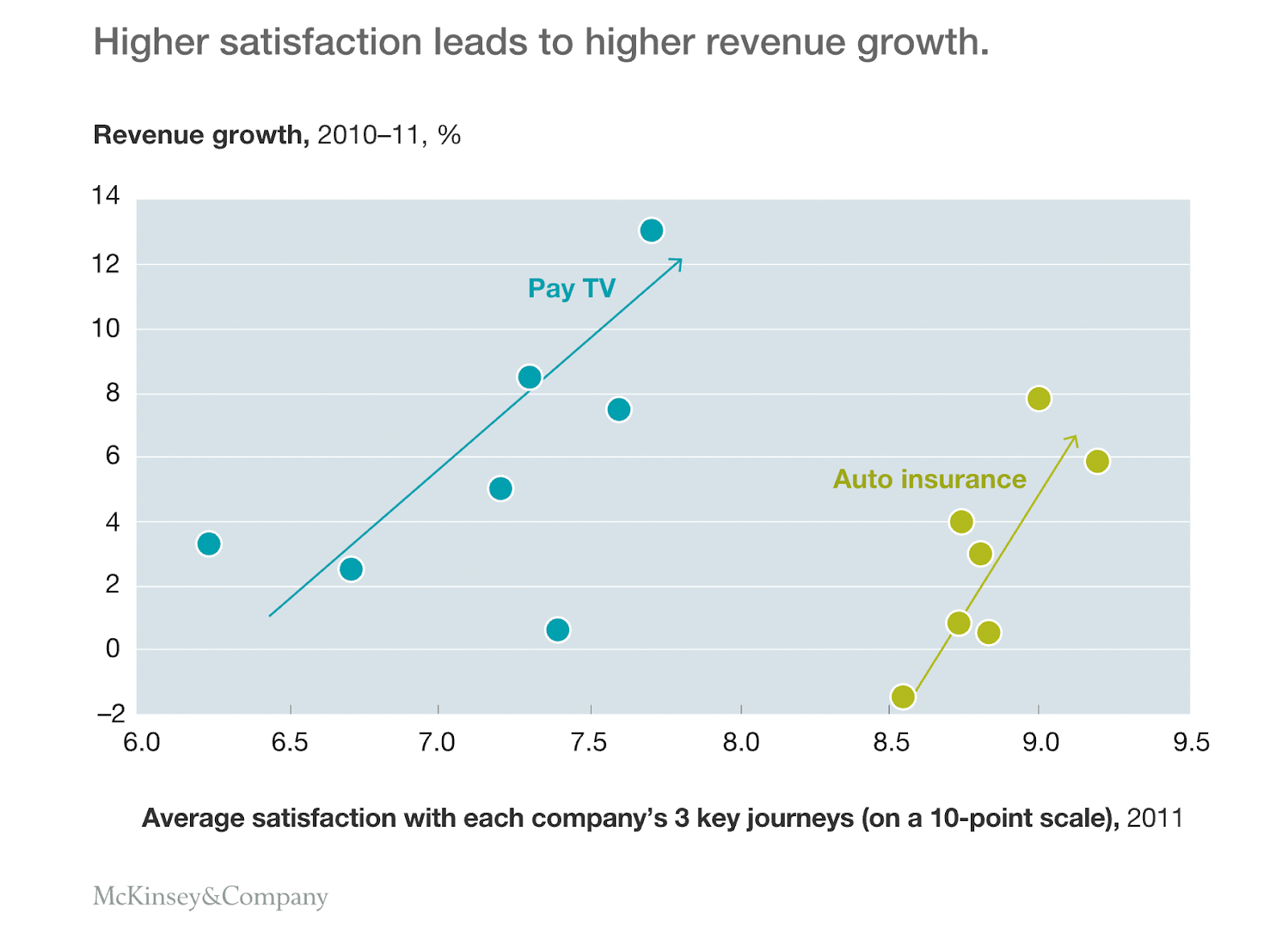 A consistent multi-channel (omnichannel) customer experience increases both customer satisfaction and willingness to recommend. As a result, high customer satisfaction, reflected in the CSAT and NPS metrics, translates into higher revenue growth.   Here is how customer satisfaction correlates with revenue growth