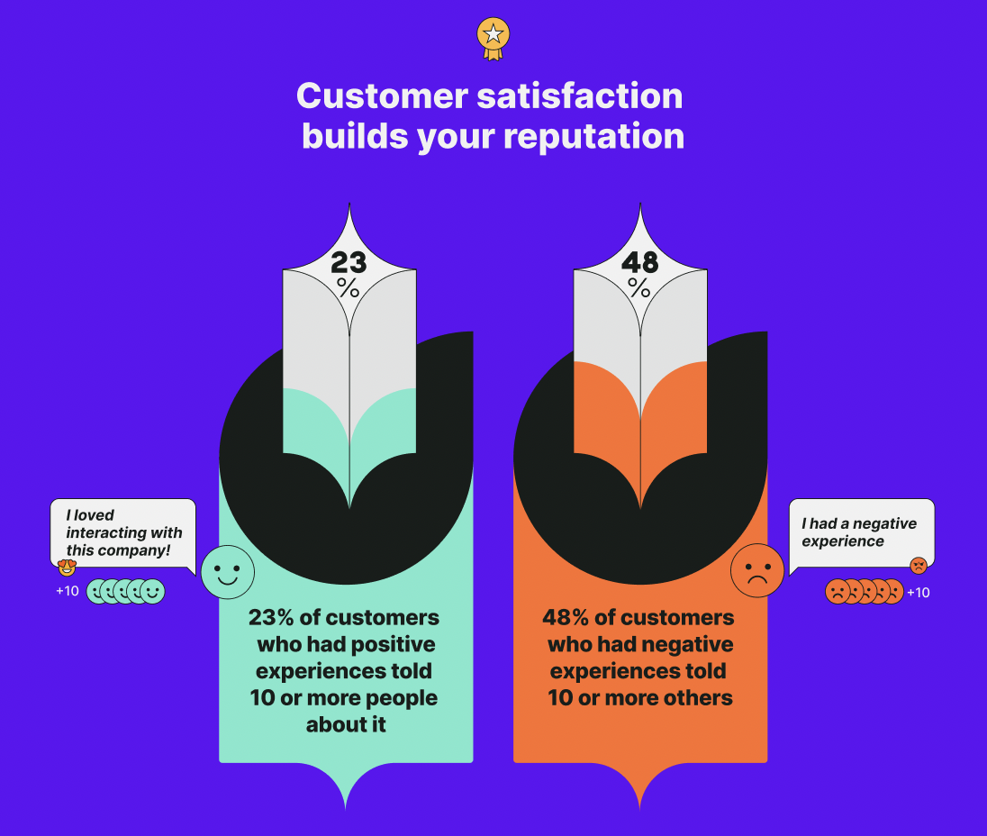 Customer satisfaction builds reputation