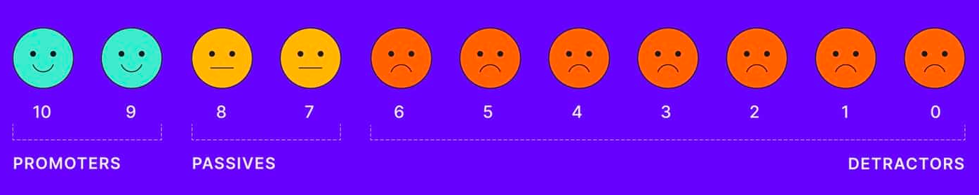 The Net Promoter Score comprizes the percentage of promoters minus the percentage of detractors.