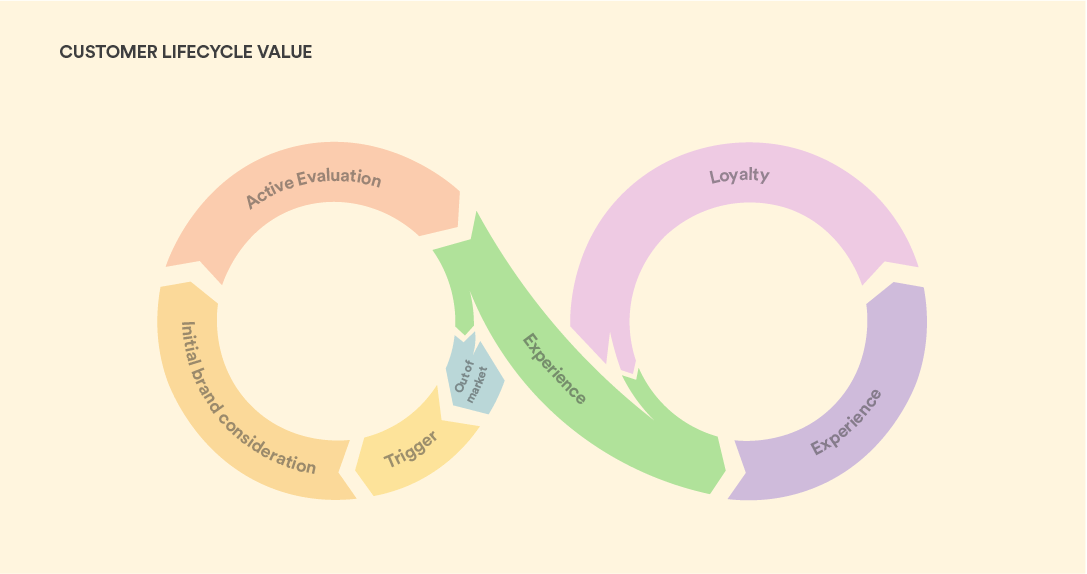 customer lifecycle value