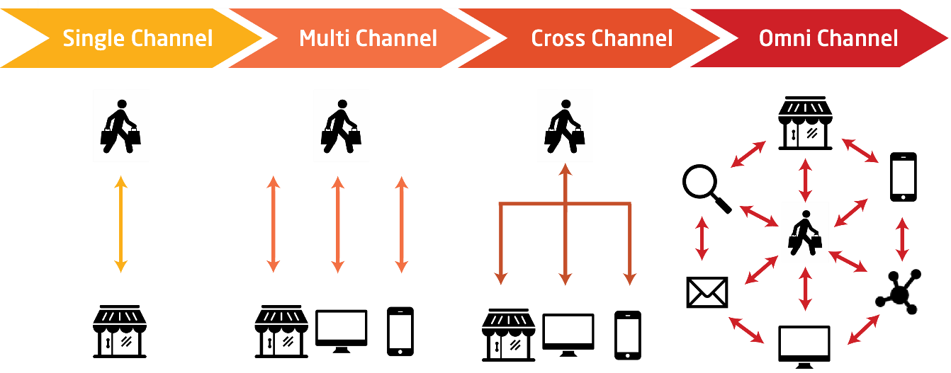 omnichannel customer experience