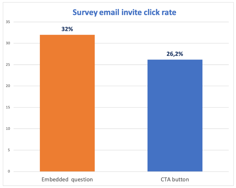 survey email invite click rate