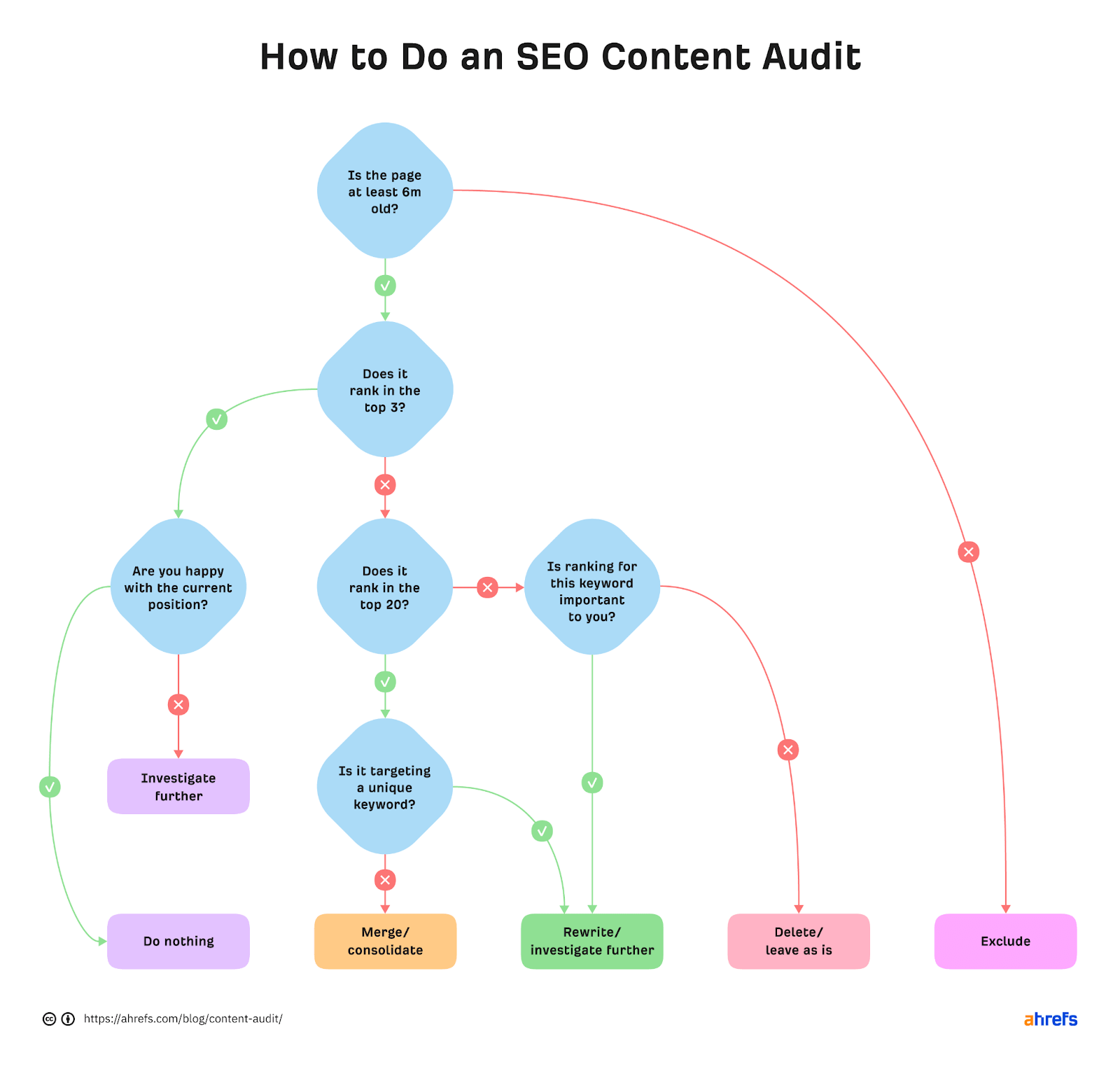 how to perform an seo content audit