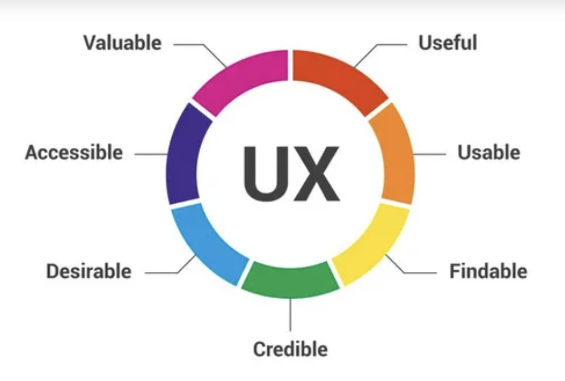 7 ux elements graphic