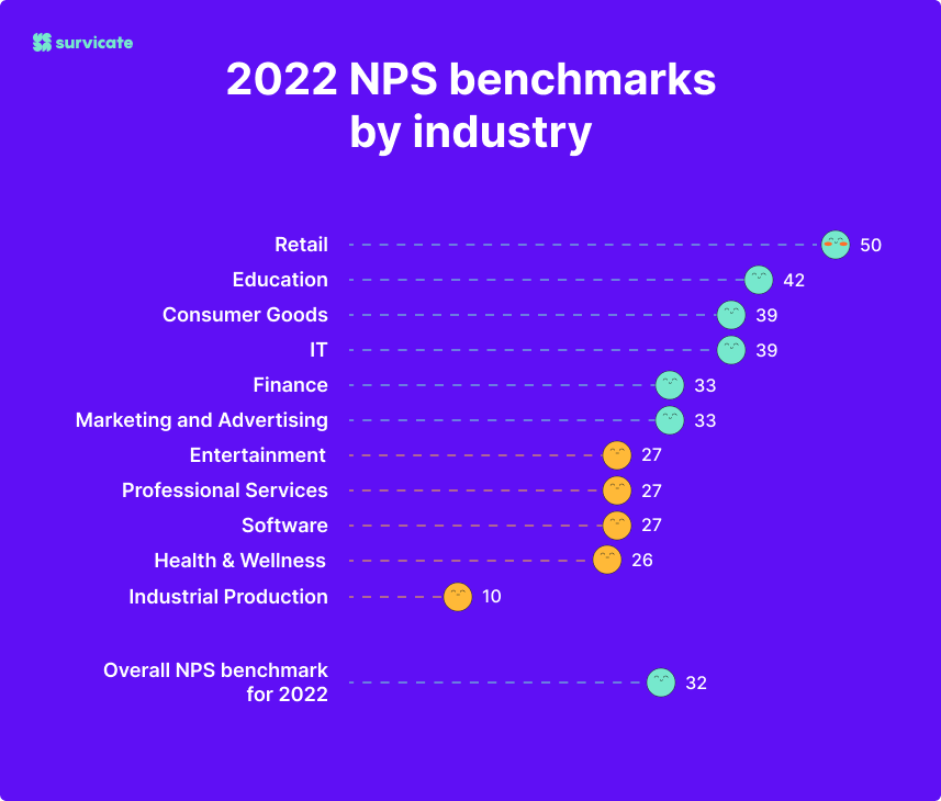 nps benchmarks 2022